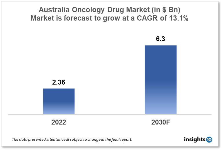 Australia Oncology Drugs Market Analysis 