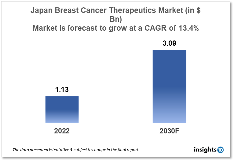 Japan Breast Cancer Therapeutics Market