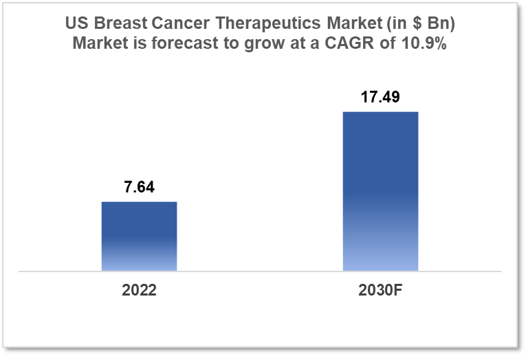 US breast cancer therapeutics market