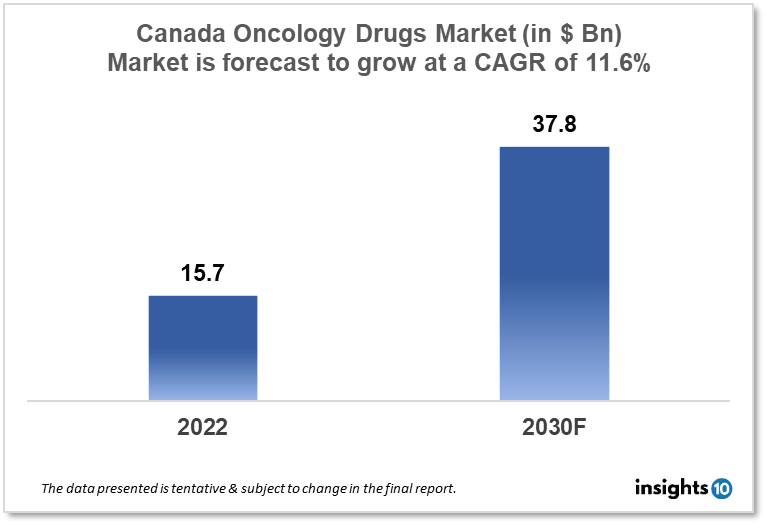 Canada Oncology Drugs Market Analysis 