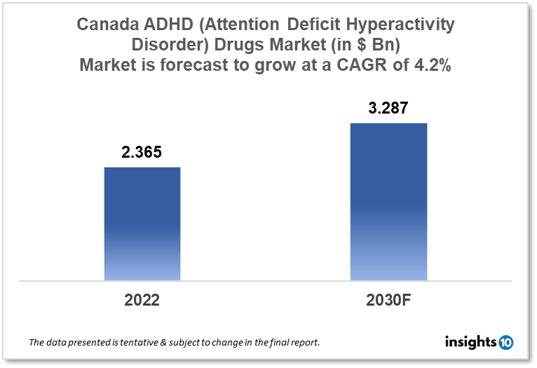 Canada ADHD (Attention Deficit Hyperactivity Disorder) Drugs Market Analysis