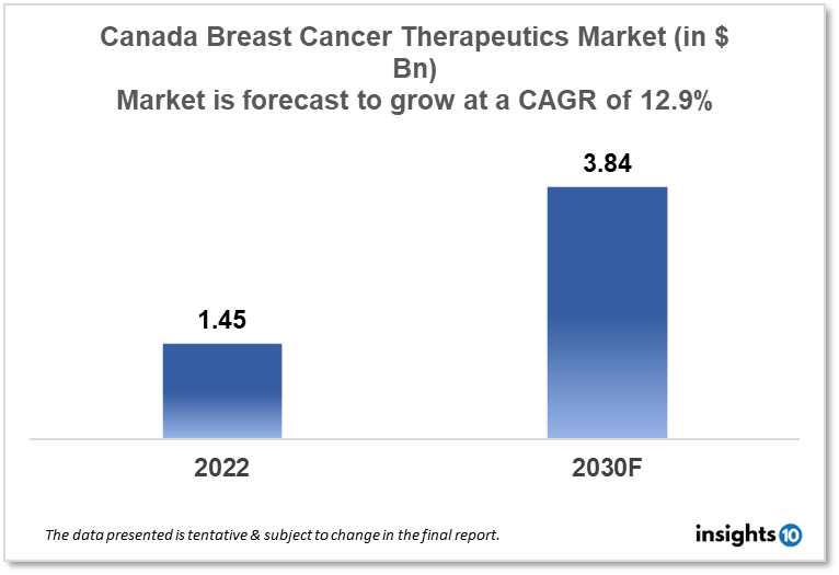 Canada Breast Cancer Therapeutics Market Size