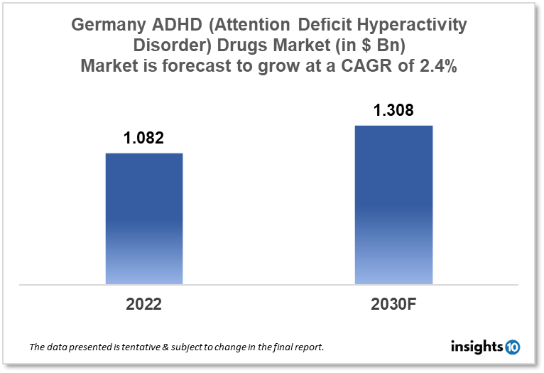 Germany ADHD (Attention Deficit Hyperactivity Disorder) Drugs Market Analysis