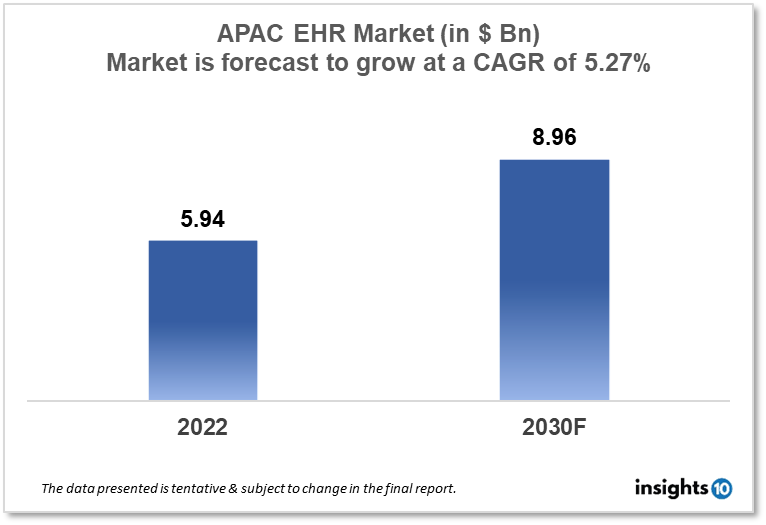 APAC The Electronic Health Record (EHR) Market 