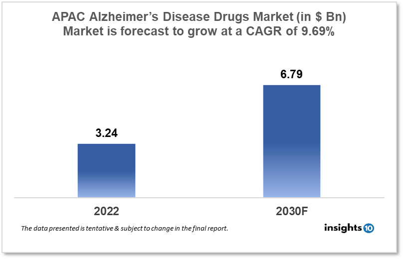 APAC alzheimers disease drugs market