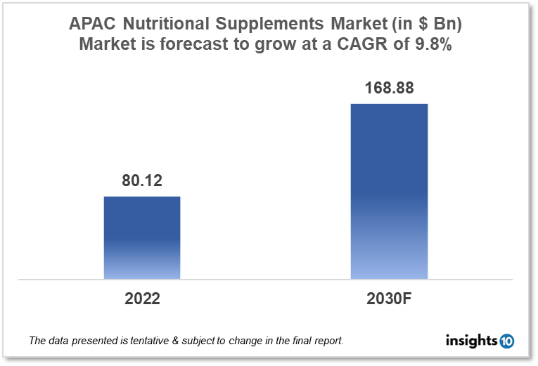 APAC nutritional supplements market analysis