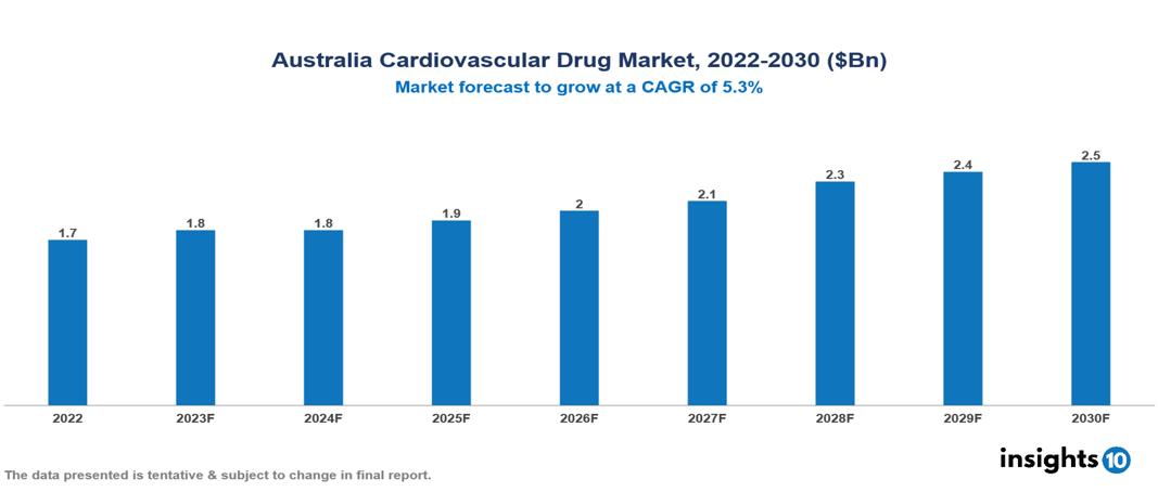 Australia cardiovascular drug market