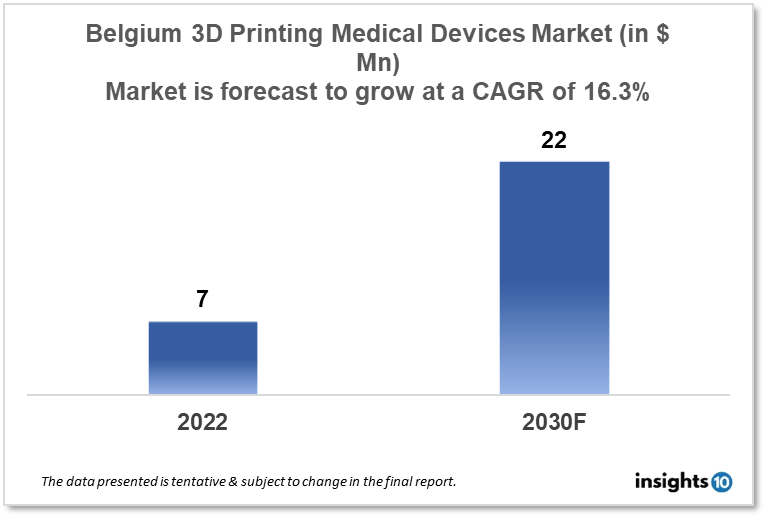 Belgium 3D Printing Medical Device Market Analysis