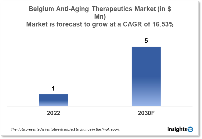 Belgium Anti Aging Therapeutics Market