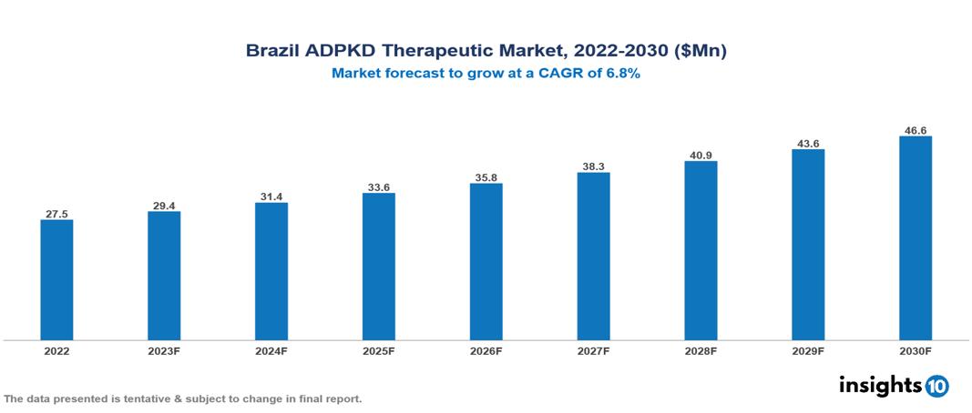 Brazil ADPKD (Autosomal dominant polycystic kidney disease) Therapeutic Market Analysis 2022 to 2030