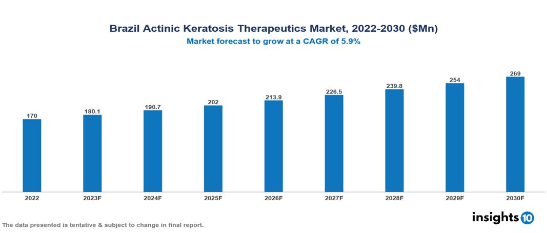 Brazil Actinic Keratosis Therapeutics Market Report 2022 to 2030