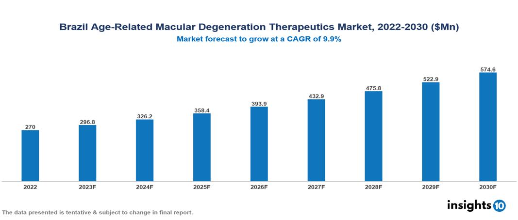 Brazil Age-Related Macular Degeneration Therapeutics Market Analysis 2022 to 2030