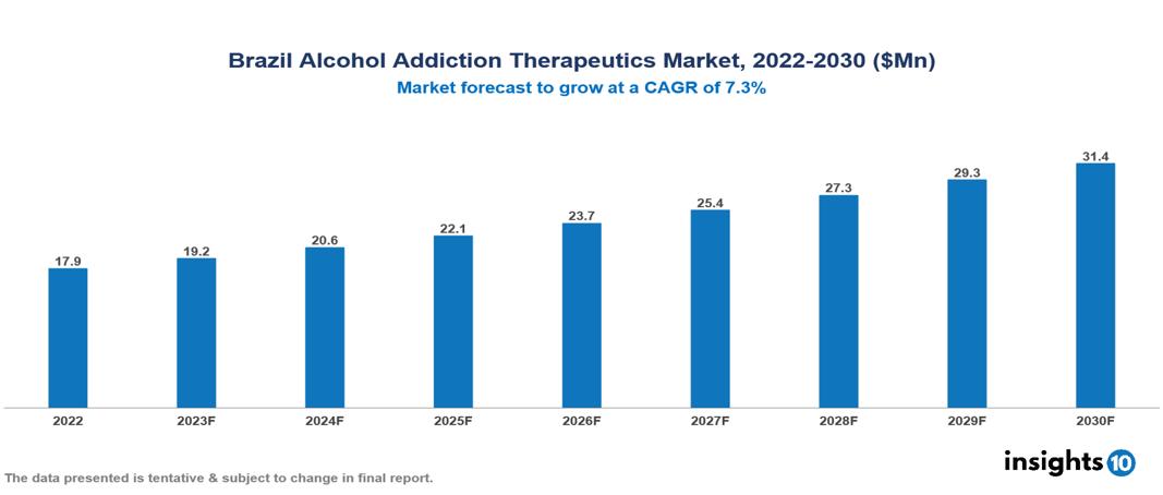 Brazil Alcohol Addiction Therapeutics Market Analysis 2022 to 2030