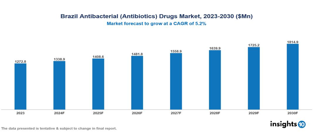 Brazil antibacterial (antibiotics) drugs market