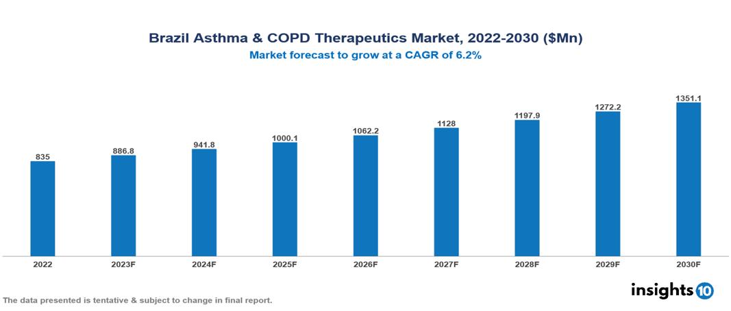 Brazil Asthma & COPD Therapeutics Market Analysis 2022 to 2030