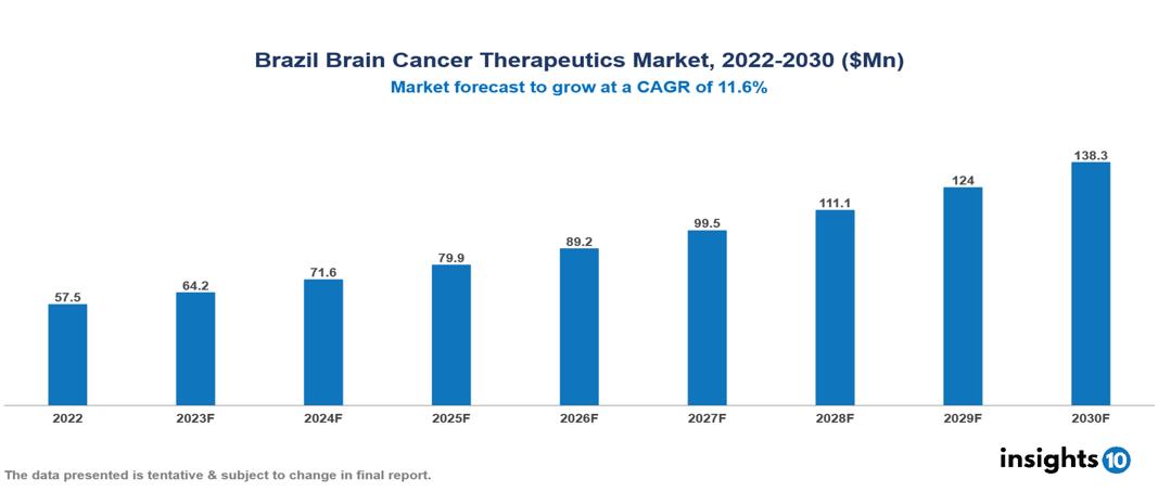 Brazil brain cancer therapeutics market