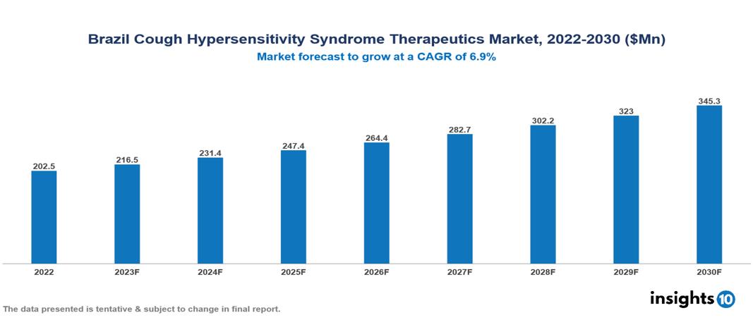 Brazil Cough Hypersensitivity Syndrome Therapeutics Market Report 2022 to 2030