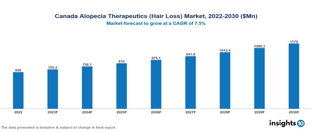 Canada Alopecia Therapeutics (Hair Loss) Market Analysis 2022 to 2030