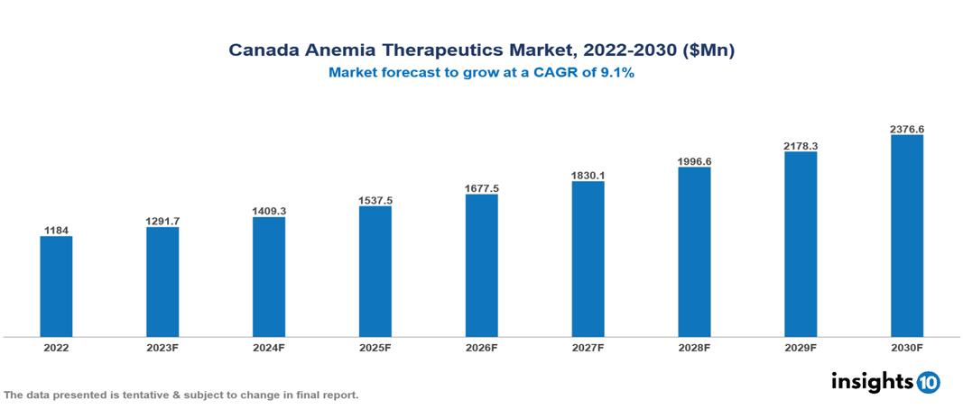 Canada Anemia Therapeutics Market Analysis 2022 to 2030