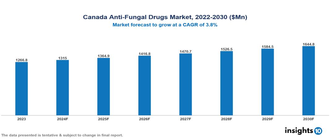 Canada antifungal drugs market