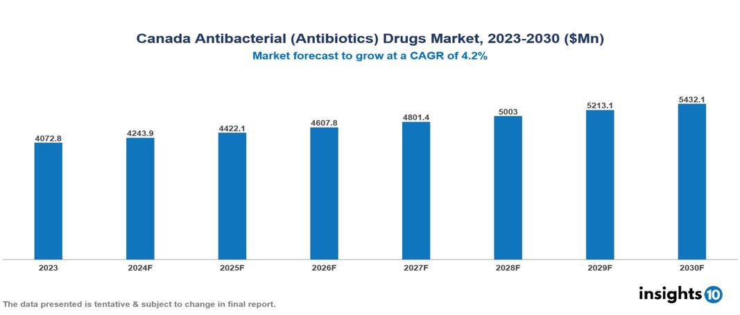 Canada antibacterial (antibiotics) drugs market