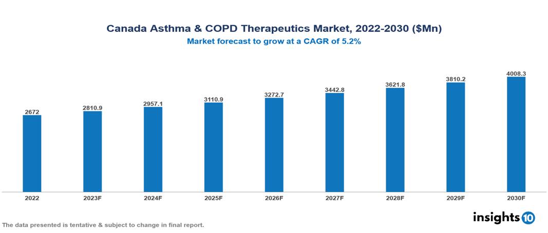 Canada Asthma & COPD Therapeutics Market Analysis 2022 to 2030