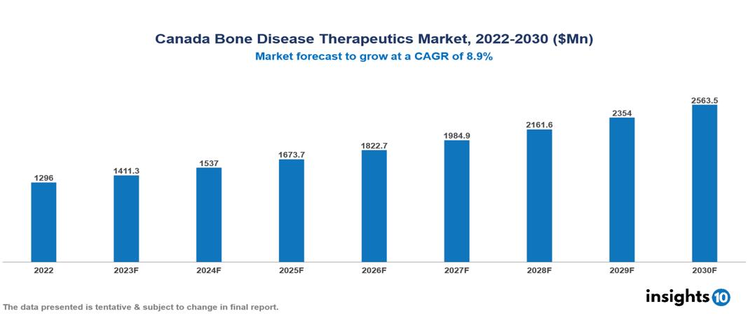 Canada Bone Disease Therapeutics Market Report 2022 to 2030