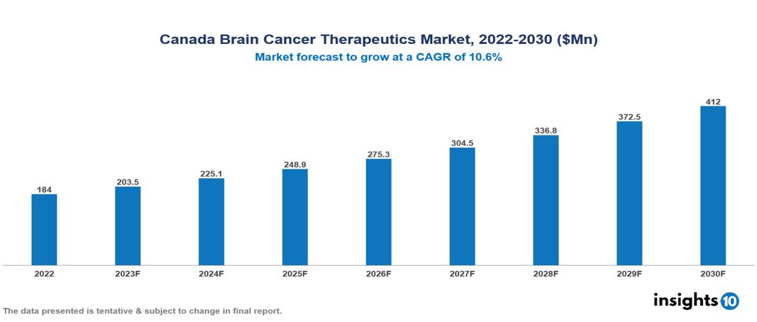 Canada brain cancer therapeutics market