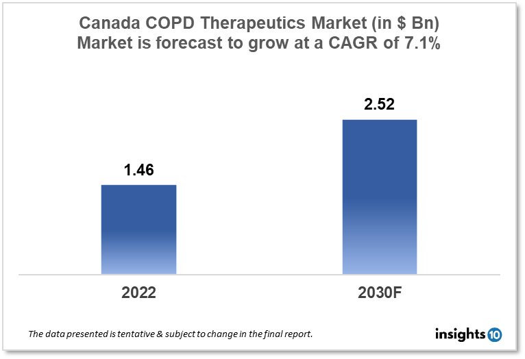 Canada COPD Therapeutics Market