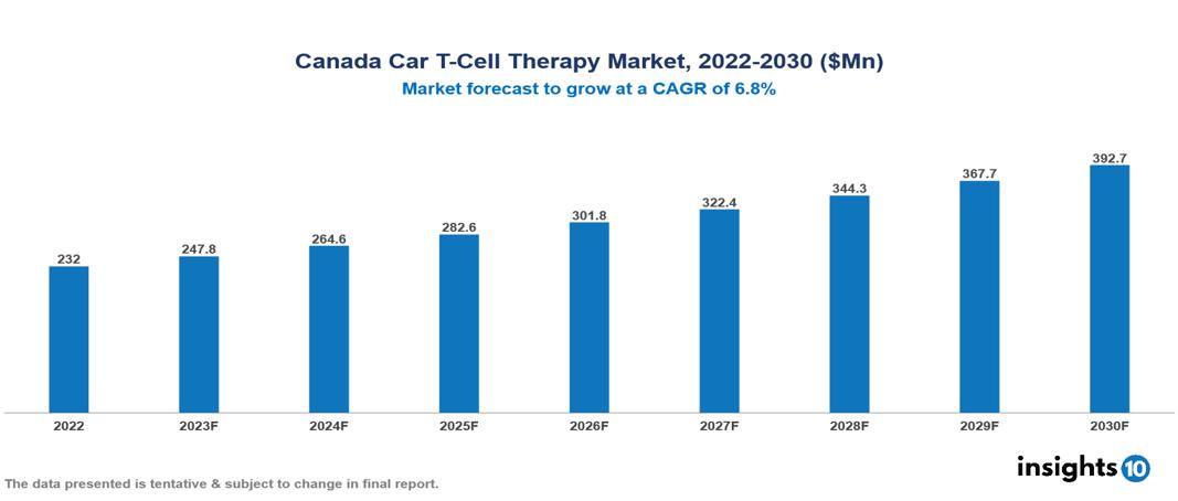 Canada Car T-Cell therapy market