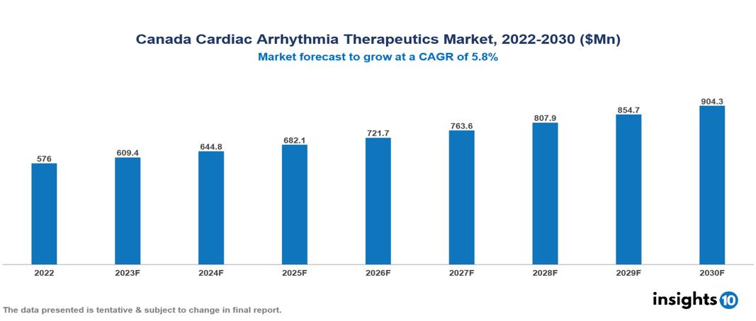 Canada cardiac arrhythmia therapeutics market