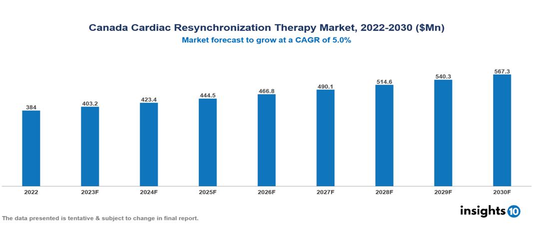 Canada cardiac resynchronization therapy market