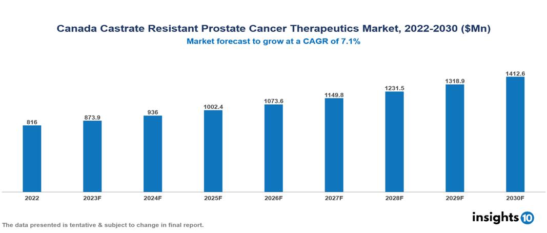 Canada castrate resistant prostrate cancer therapeutics market