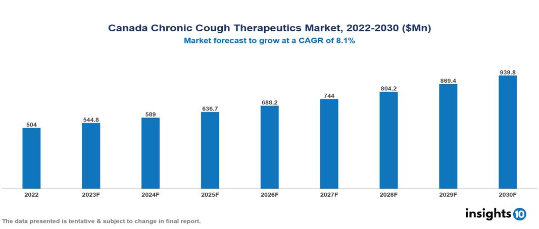 Canada Chronic Cough Therapeutics Market Report 2022 to 2030