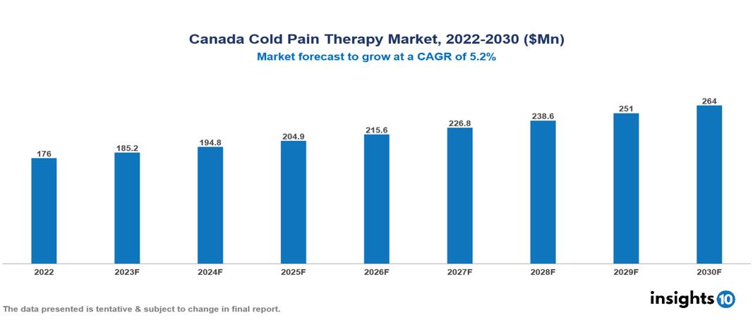 Canada Cold Pain Therapy Market Report 2022 to 2030