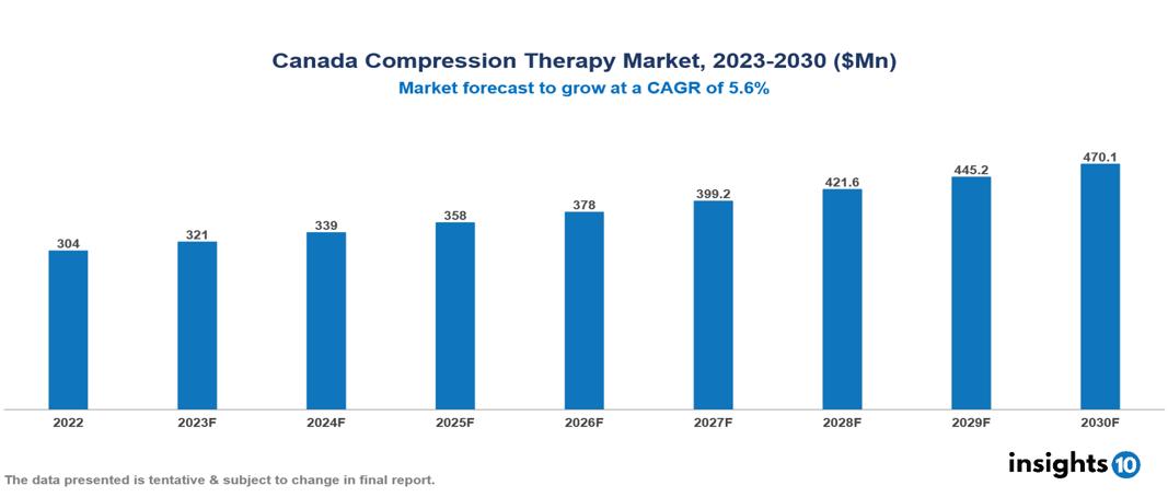 Canada Compression Therapy Market Report 2022 to 2030