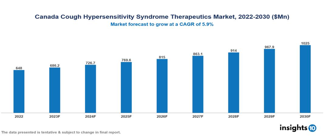 Canada Cough Hypersensitivity Syndrome Therapeutics Market Report 2022 to 2030