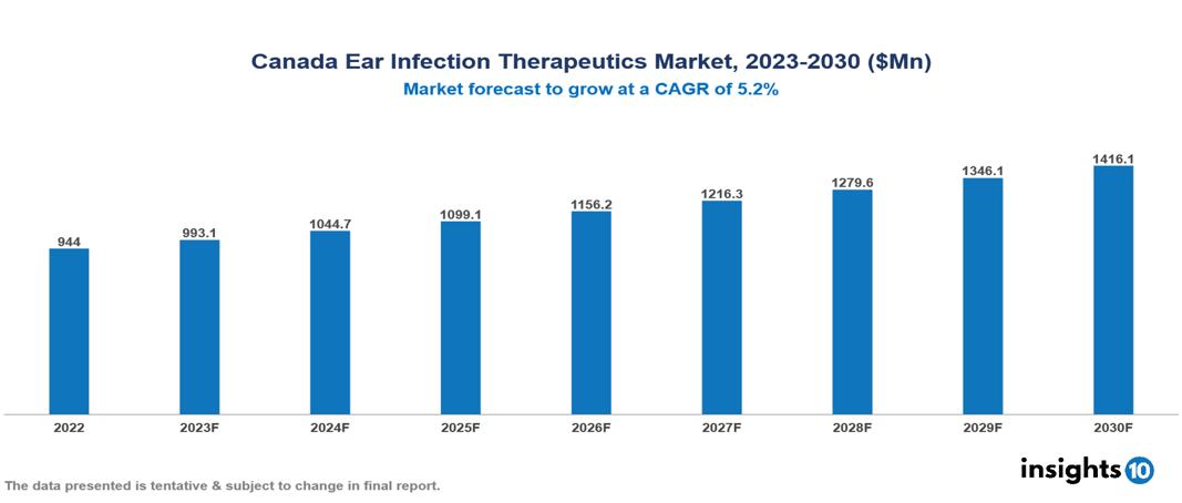 Canada Ear Infection Therapeutics Market Report 2022 to 2030