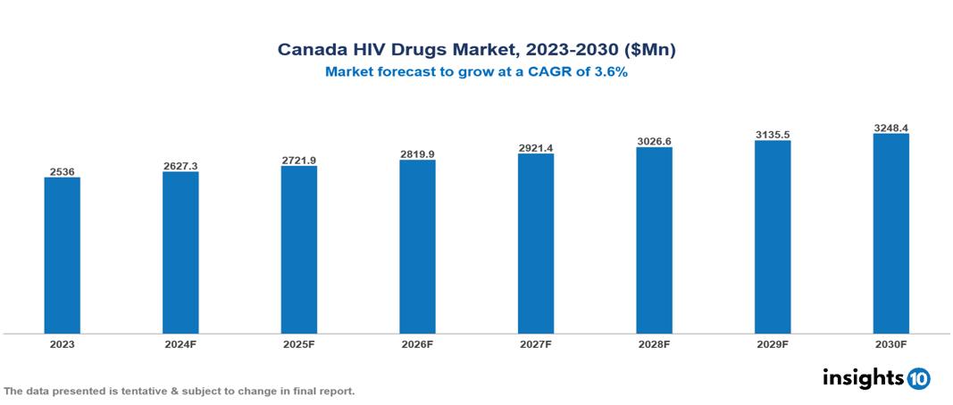 Canada HIV drugs market