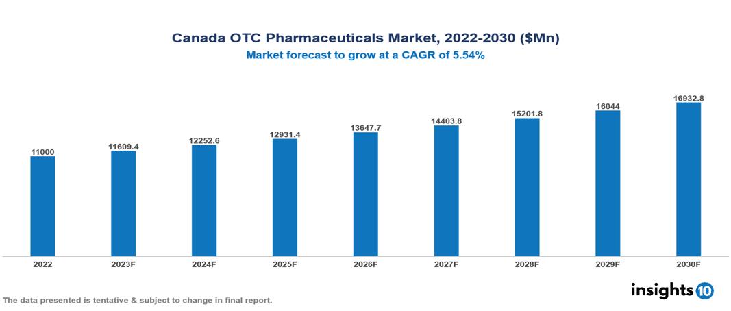 Canada Over The Counter (OTC) Pharmaceuticals Market Analysis