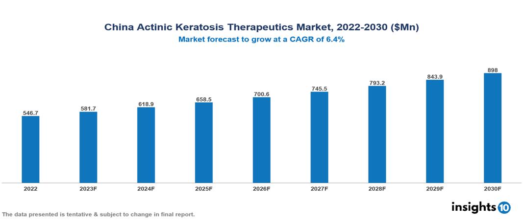 China Actinic Keratosis Therapeutics Market Report 2022 to 2030