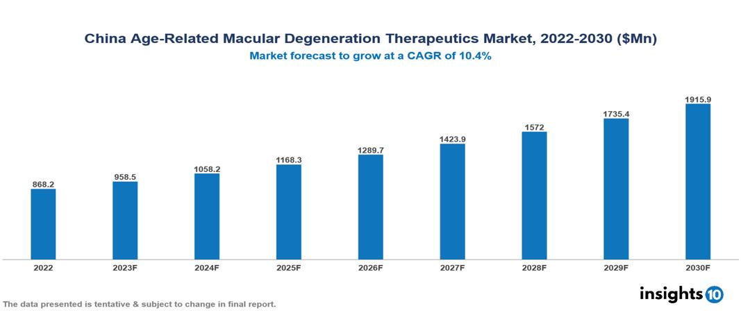 China Age-Related Macular Degeneration Therapeutics Market Analysis 2022 to 2030