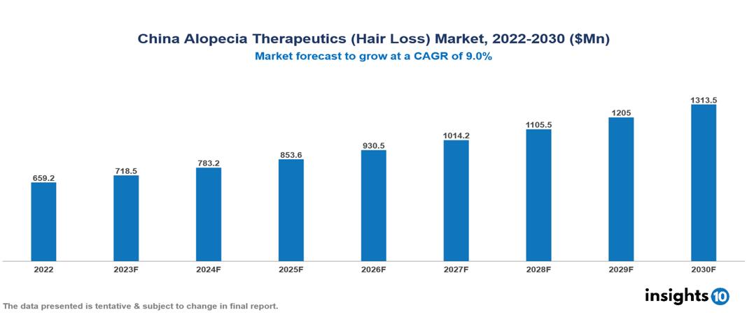 China Alopecia Therapeutics (Hair Loss) Market Analysis 2022 to 2030