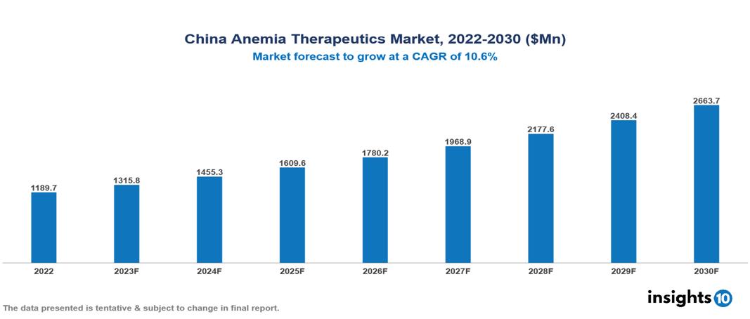 China Anemia Therapeutics Market Analysis 2022 to 2030