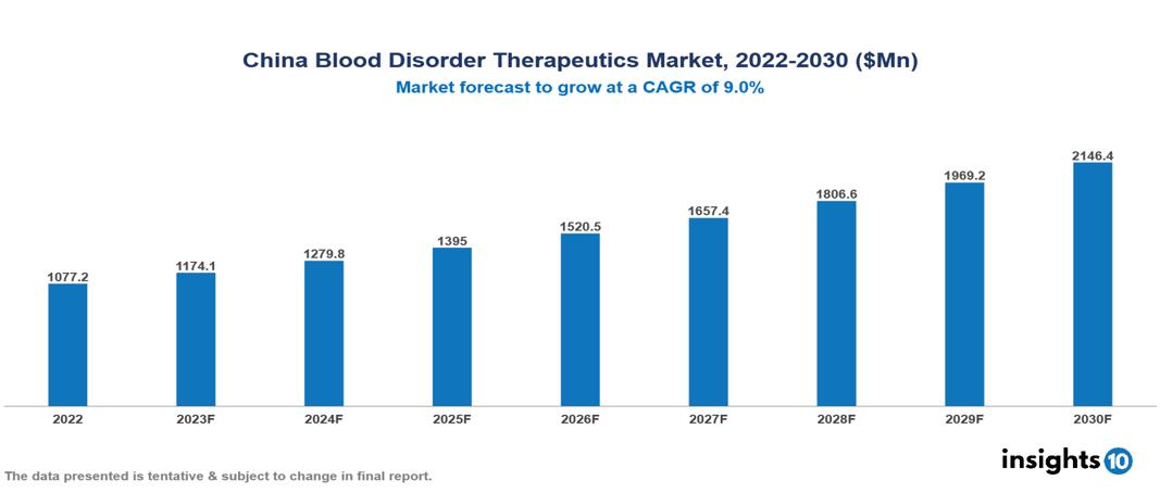 China blood disorder therapeutics market