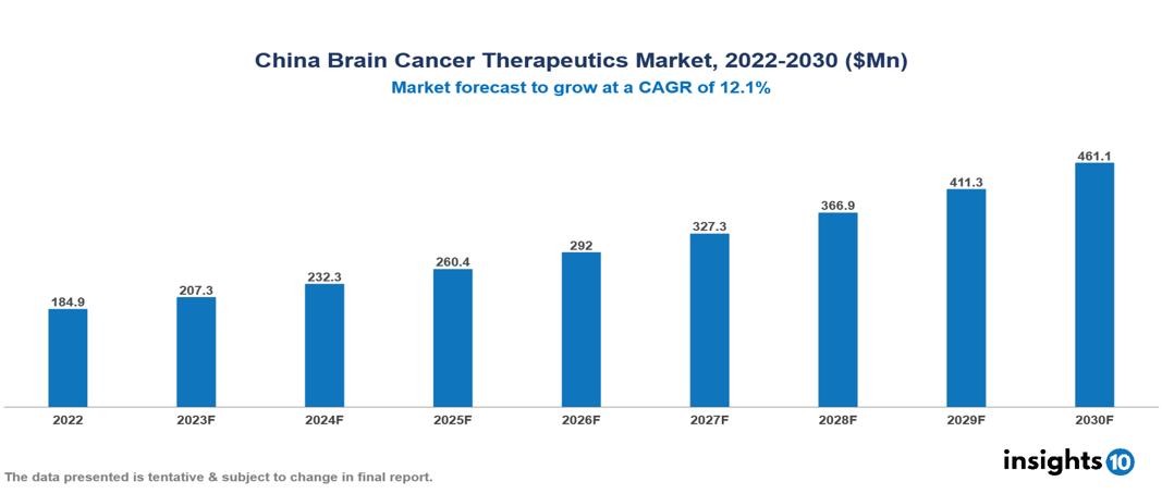 China brain cancer therapeutics market