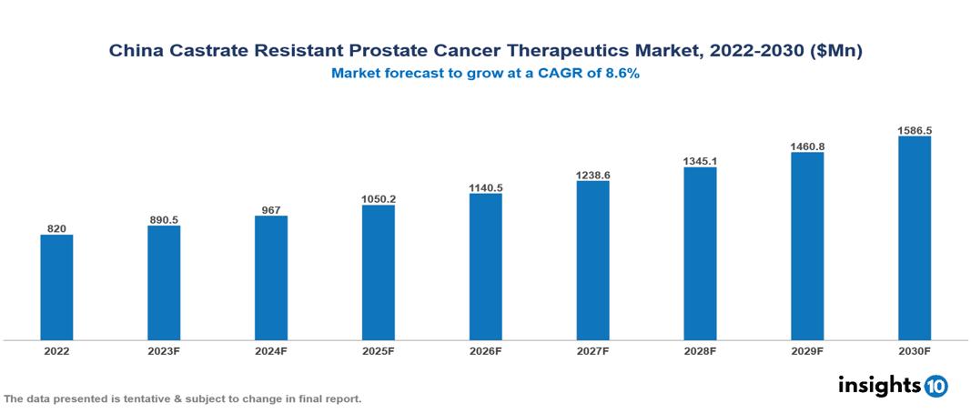 China castrate resistant prostate cancer therapeutics market