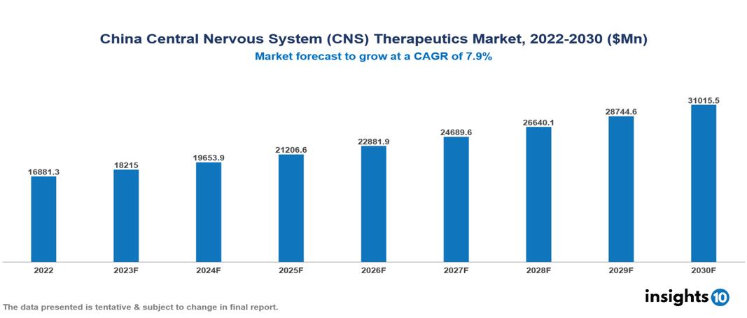 China Central Nervous System (CNS) Therapeutics Market Report 2022 to 2030