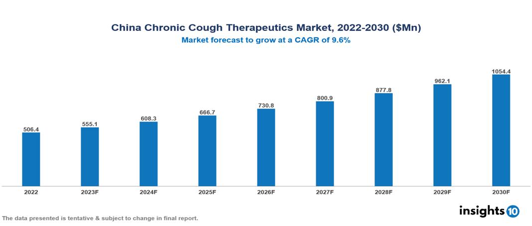 China Chronic Cough Therapeutics Market Report 2022 to 2030