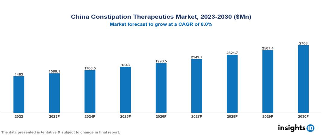 China Constipation Therapeutics Market Report 2022 to 2030